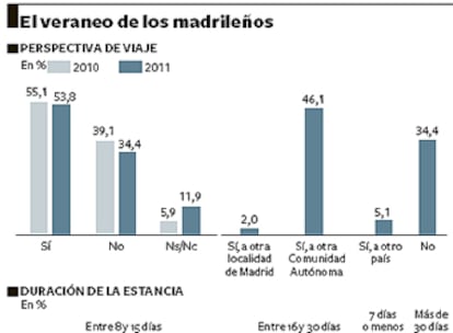 Más cortas, con menos gasto y a la playa.