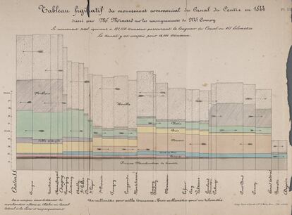 &#039;Tableau figuratif du mouvement commercial du Canal du Centre&#039;, un gr&aacute;fico franc&eacute;s de 1844.
