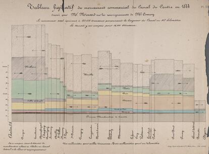 'Tableau figuratif du mouvement commercial du Canal du Centre', un gráfico francés de 1844.