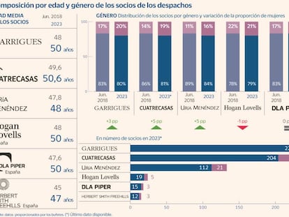 Radiografía de los socios de un bufete: hombre, de 50, y con una carrera de doce años