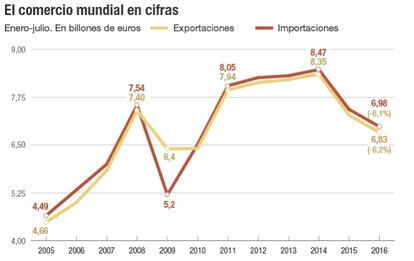 Comercio mundial