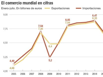 El comercio mundial se desploma y cae a niveles de 2010