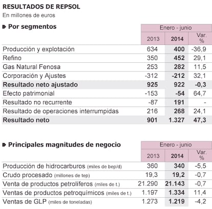 Fuente: Repsol