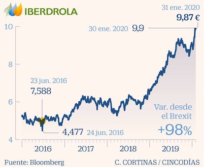 Iberdrola