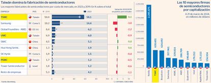 Taiwán domina la fabricación de semicondictores