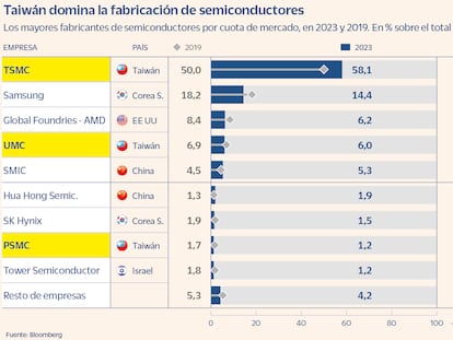 Taiwán domina la fabricación de semicondictores