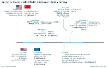 Guerra de aranceles de Estados Unidos con China y Europa