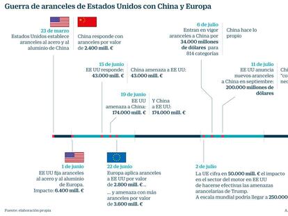 Trump suma 200.000 millones más a la guerra arancelaria con China