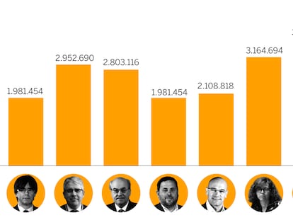 Estas son las cantidades que reclama el Tribunal de Cuentas a los implicados en la promoción exterior del ‘procés’