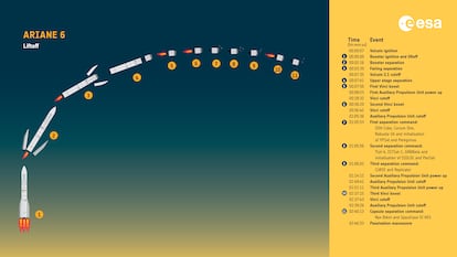 Línea temporal del vuelo inaugural del Ariane 6.