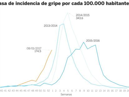 La epidemia de gripe alcanzará su pico la próxima semana