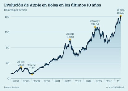 Apple en Bolsa en los últimos 10 años