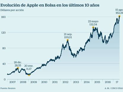 Apple, ante el reto de ser la primera empresa en alcanzar el billón de dólares en Bolsa