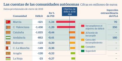 Déficit de las comunidades autónomas y FLA