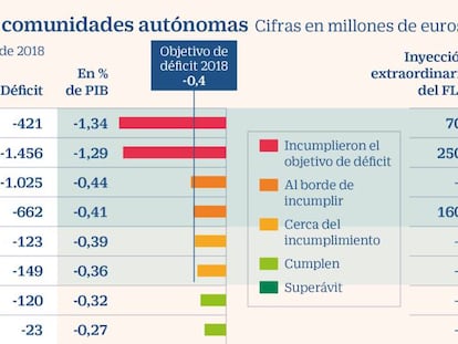 Hacienda inyectará 500 millones del FLA a Murcia, Andalucía y Valencia