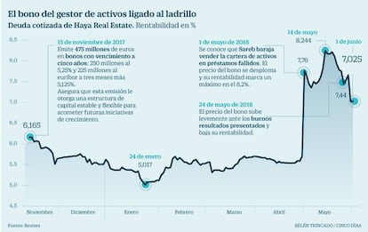 El bono del gestor de activos ligado al ladrillo