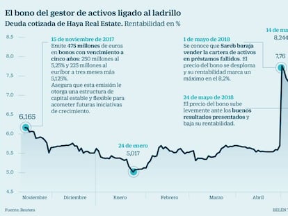 La banca de inversión y el bono de Haya instan a aplazar su debut en Bolsa a 2019