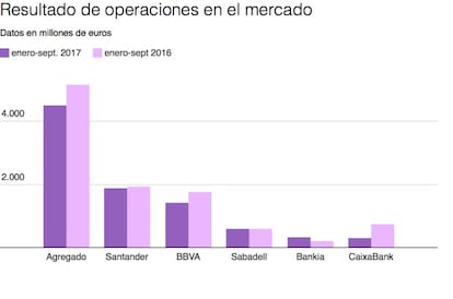 Menos tirón de las operaciones de mercado