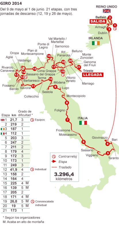 Fuente: Giro de Italia y elaboración propia.