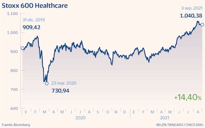 Stoxx 600 Healthcare