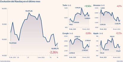 Evolución del Nasdaq en el último mes