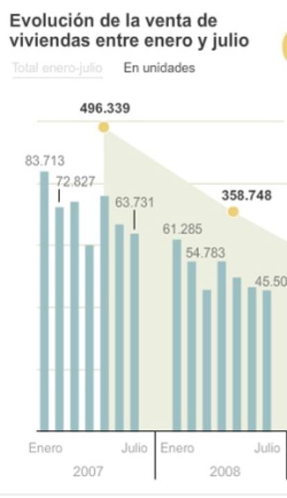 Venta de viviendas entre enero y julio