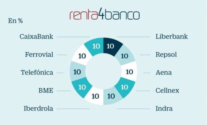 La cartera versátil de Renta 4 tiene como seña de identidad la diversificación. La firma escoge a valores con sólidos fundamentales y atractivos potenciales de revalorización a medio plazo sin perder de vista la cautela. Su selección cuenta con un perfil de riesgo medio en la que tienen cabida desde firmas del sector bancario (Liberbank y CaixaBank), hasta valores de corte más defensivo con una atractiva política de dividendos (BME) pasando por grandes cotizadas (Telefónica) o compañías de infraestructuras (Ferrovial).