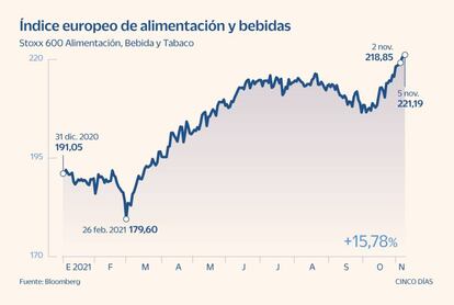 Índice europeo de alimentación y bebidas hasta noviembre de 2021