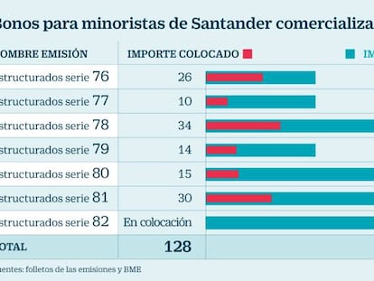 Santander lanza 550 millones en bonos para minoristas que pagan hasta el 3,3%