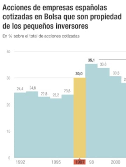 Acciones de empresas españolas cotizadas en Bolsa y propiedad de pequeños inversores