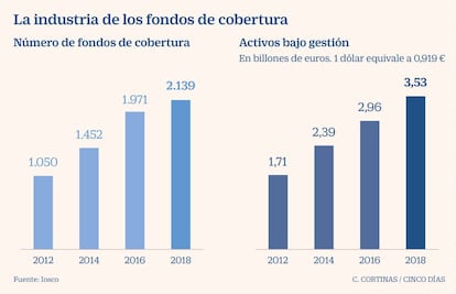 La industria de los fondos de cobertura