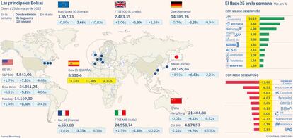 Las principales Bolsas y las subidas y bajadas del Ibex en la semana a 25 de marzo de 2022