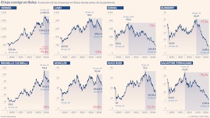 El lujo corrige en Bolsa