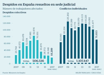 Despidos en España