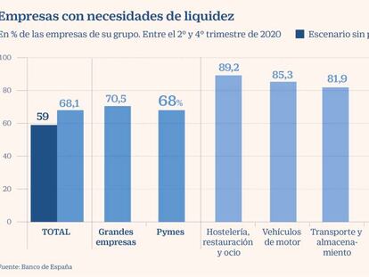 Las necesidades de liquidez afectaban ya al 70% de las empresas en diciembre