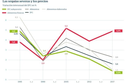 Efecto de las sequ&iacute;as severas en los precios