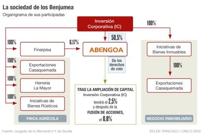 Sociedad de los Benjumea