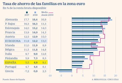 Tasa de ahorro de las familias en la zona euro