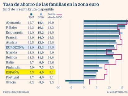 La tasa de ahorro de los españoles es la tercera más baja de la zona euro