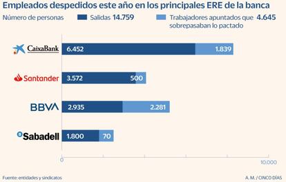 Despidos en los principales ERE de la banca este año