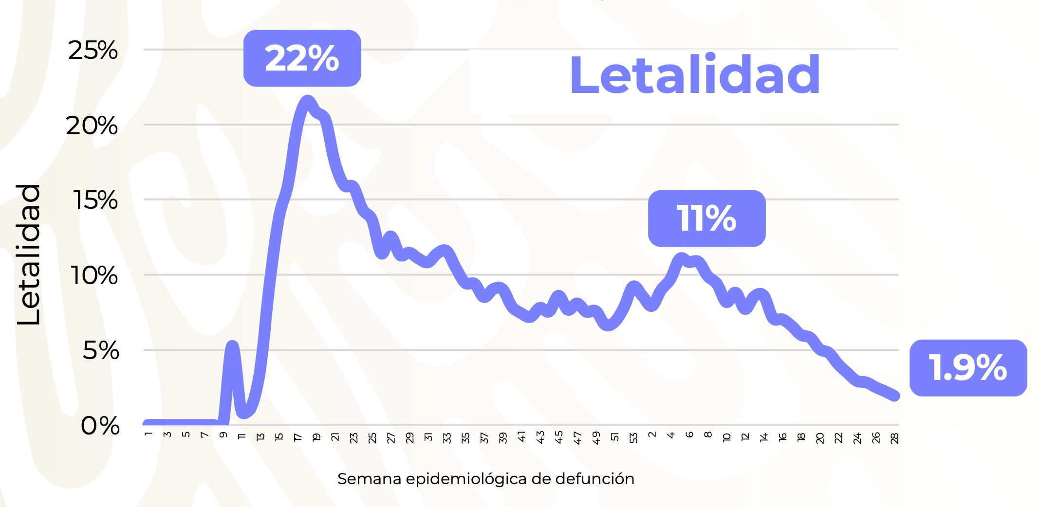 Datos de México de letalidad por covid-19 por semana epidemiológica.