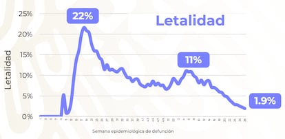 Letalidad coronavirus en México