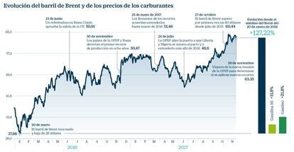 Evolución del barril de Brent y de los precios de los carburantes