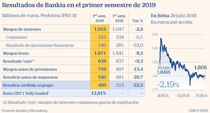 Resultados de Bankia en el primer semestre de 2019