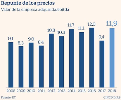 Valor de las empresas adquiridas