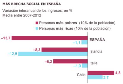 Fuente: OCDE.