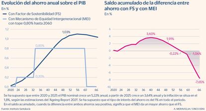 Evolucón del ahorro anual sobre el PIB