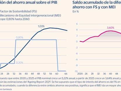 El nuevo mecanismo de ajuste de las pensiones no evitará el recorte de sus cuantías, según los expertos