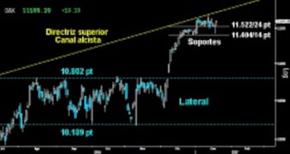 QUEDA ESPERANZA. El Dax logró mantener ayer el soporte inmediato de los 11.522/24 puntos. La firmeza del germano trazó un segundo Martillo consecutivo, que deja abiertas las opciones de confirmar la formación de ataque para volver a asaltar la directriz superior del Canal alcista.