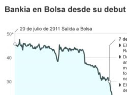 Bankia en Bolsa desde su debut